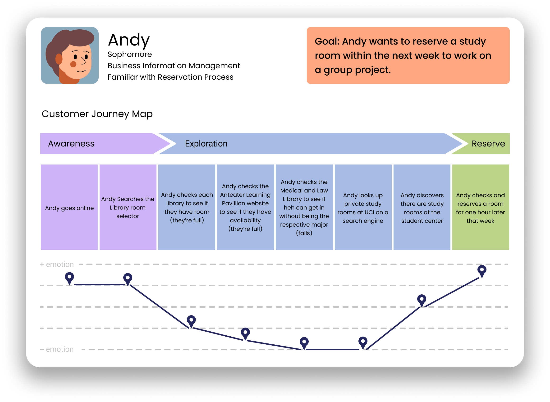 Customer Journey Map